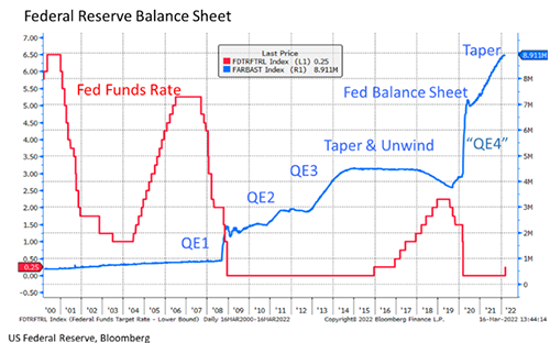 Federal Reserve Balance Sheet