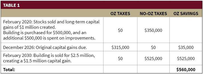 potential tax savings of investing in Opportunity Zones