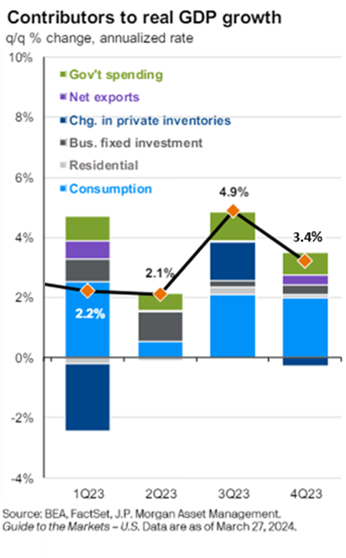 Chart showing contributors to real GDP growth