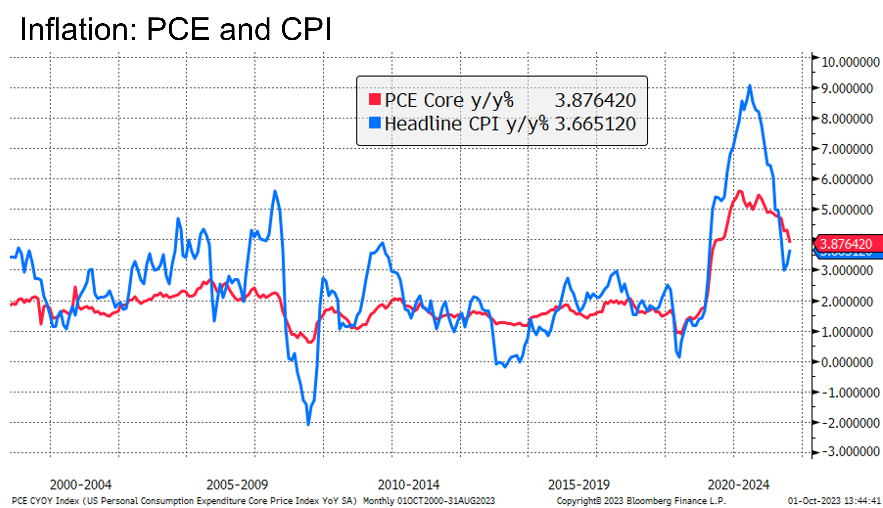 Line graph comparing inflation and CPI